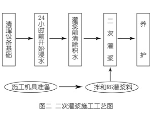 西塞山灌浆料施工工艺—文字完整版